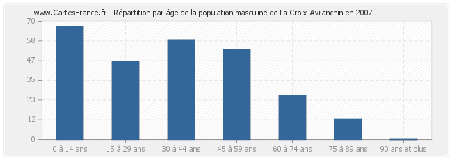 Répartition par âge de la population masculine de La Croix-Avranchin en 2007